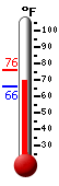 Currently: 70.7, Max: 75.9, Min: 65.7