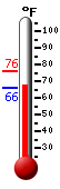 Currently: 76.3, Max: 76.5, Min: 59.2